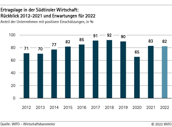 Wirtschaftsbarometer Sommer 2022 Handelskammer Bozen
